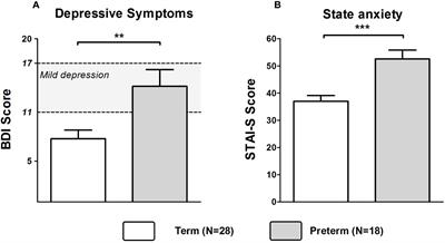 Postpartal Affective and Endocrine Differences Between Parents of Preterm and Full-Term Infants